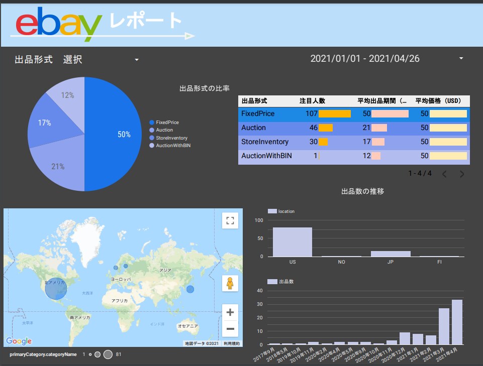 eBayデータ分析・レポート