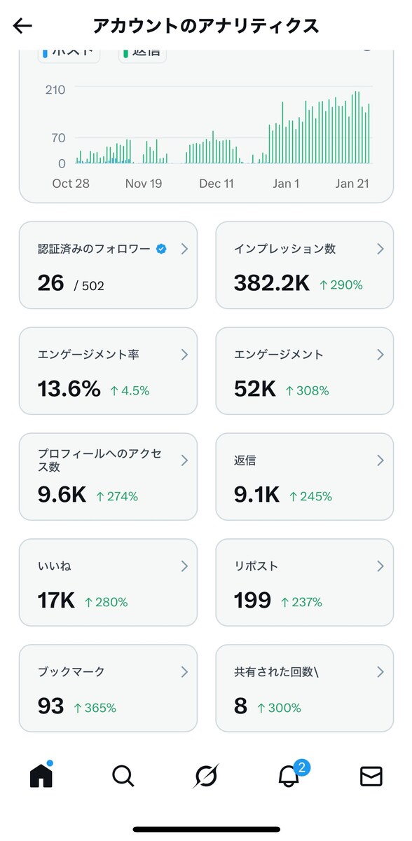 【実績】3ヶ月で全指標が右肩上がり！圧倒的なアカウント成長率