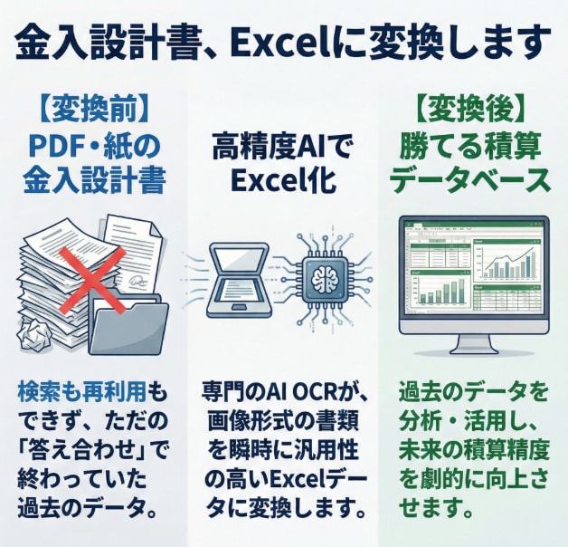 画像の金入設計書を読み取ってデータベース化します。