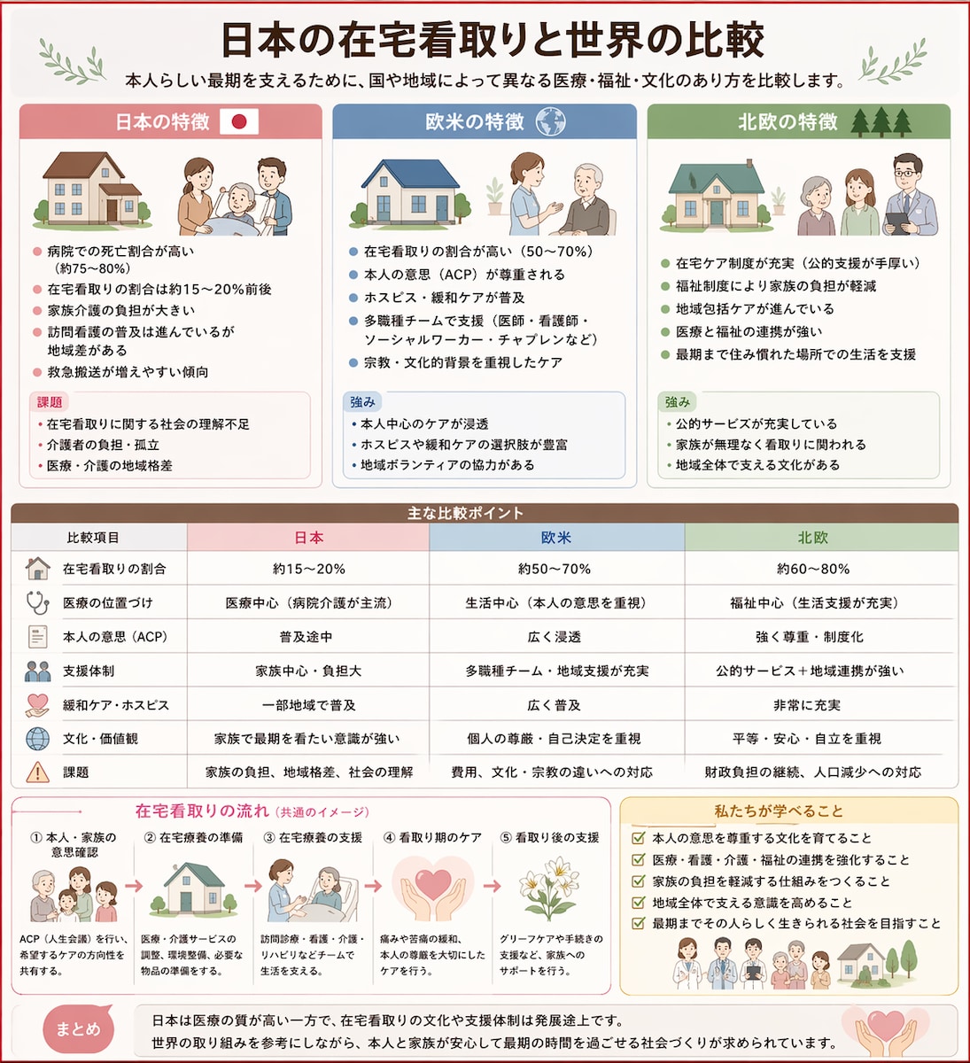 まだまだ少ない在宅の看取り。。。