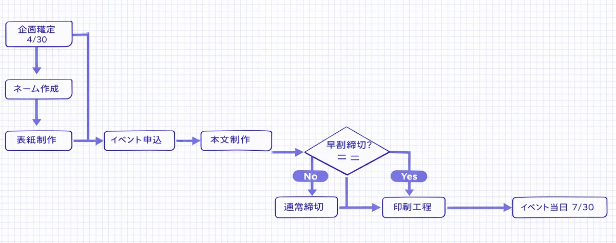 同人イベント逆算ツール