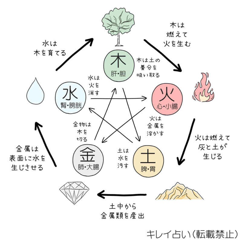 オリジナル五行図