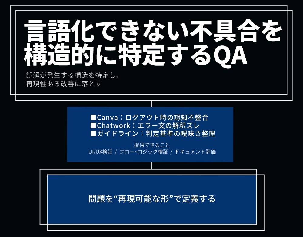 【QA・構造分析】UI/フローの問題点分析・改善提案