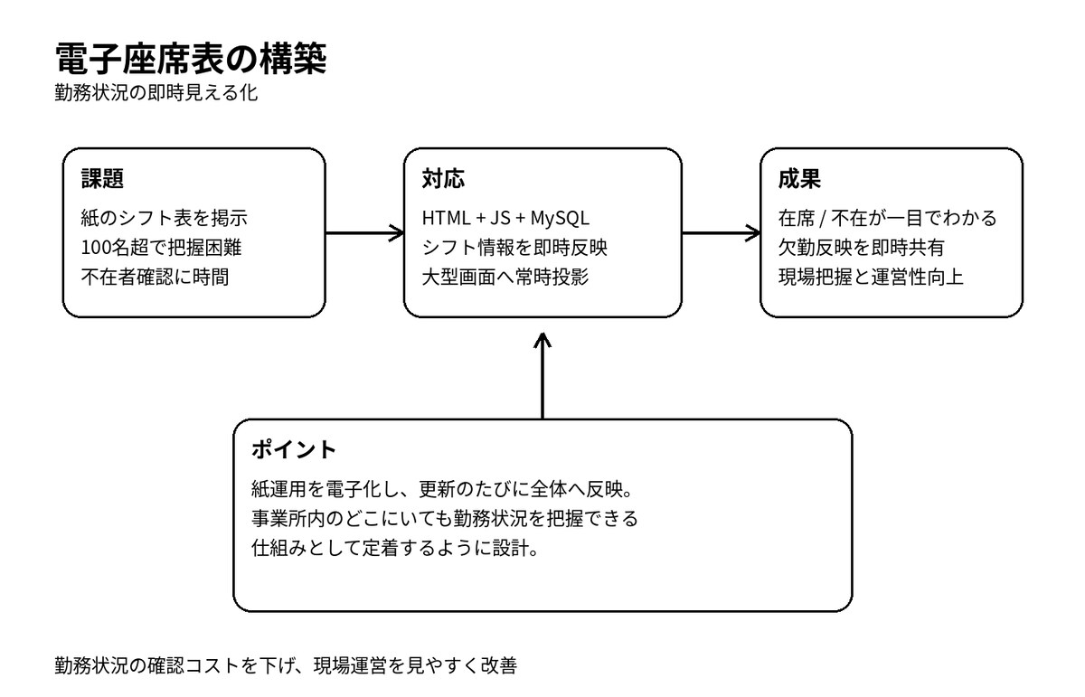 電子座席表による勤務状況の見える化
