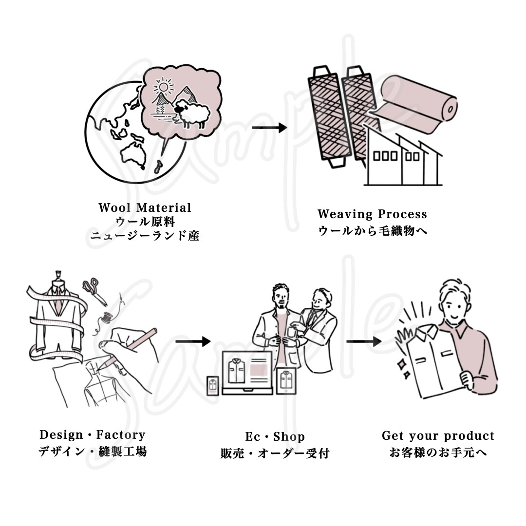 紳士服ブランドの制作工程イラスト・デザイン