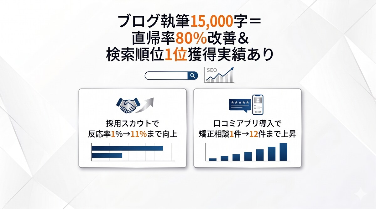SEO対策、ブログ、口コミ、採用などを強みにしています。