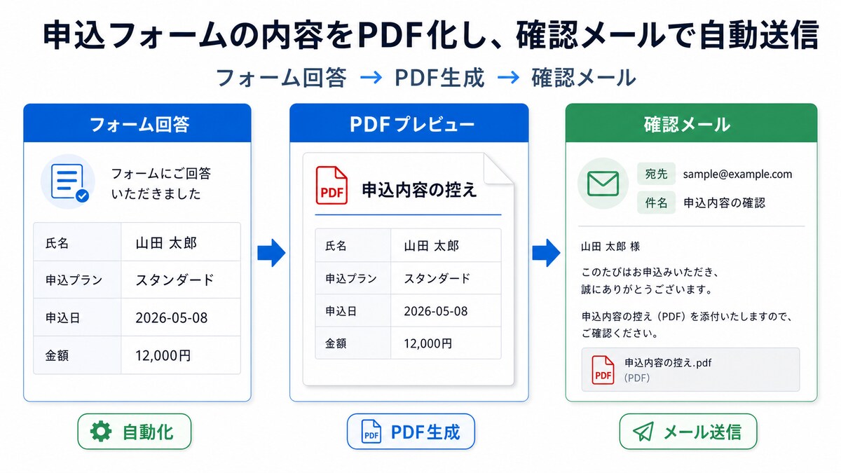納品済み：申込フォーム回答をPDF化し、確認メールで送信