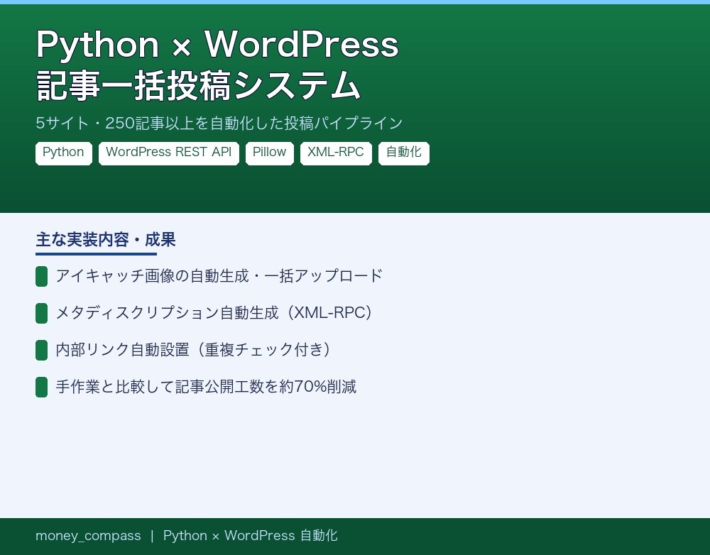 Python×WordPress記事投稿自動化システム