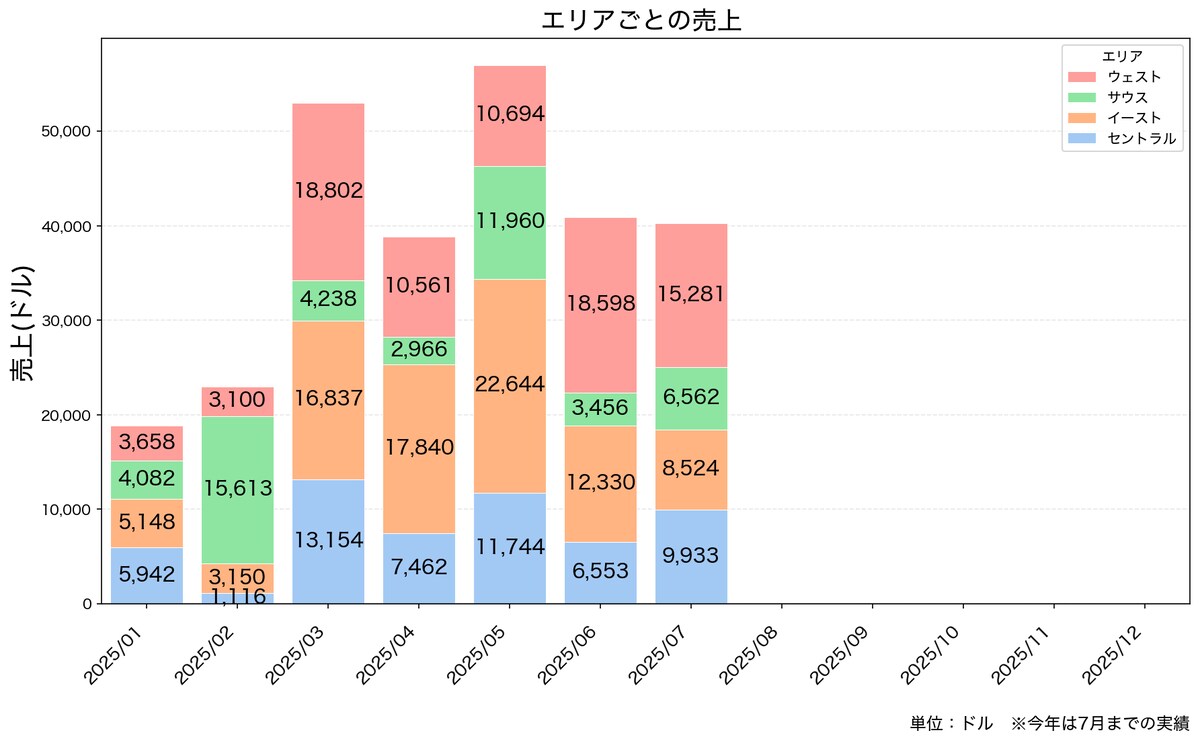 地域別の売上構成(ドル)を見える化しました
