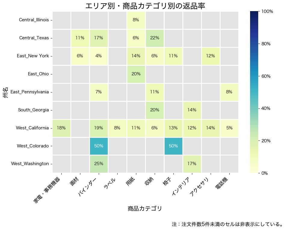 エリア別カテゴリ返品率分析