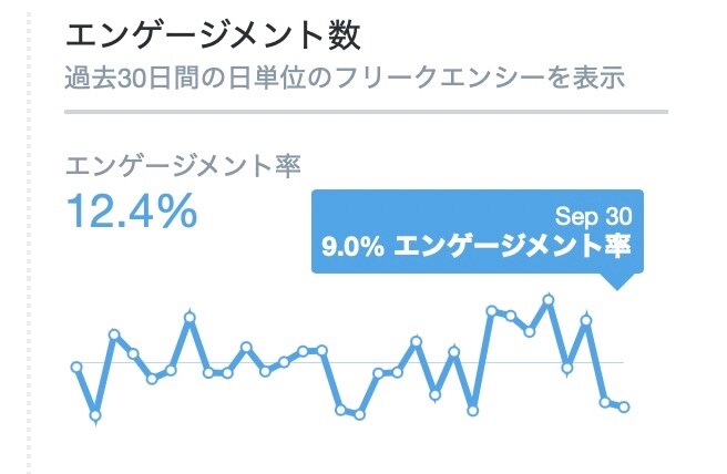 Twitterサブアカウントエンゲージメント率