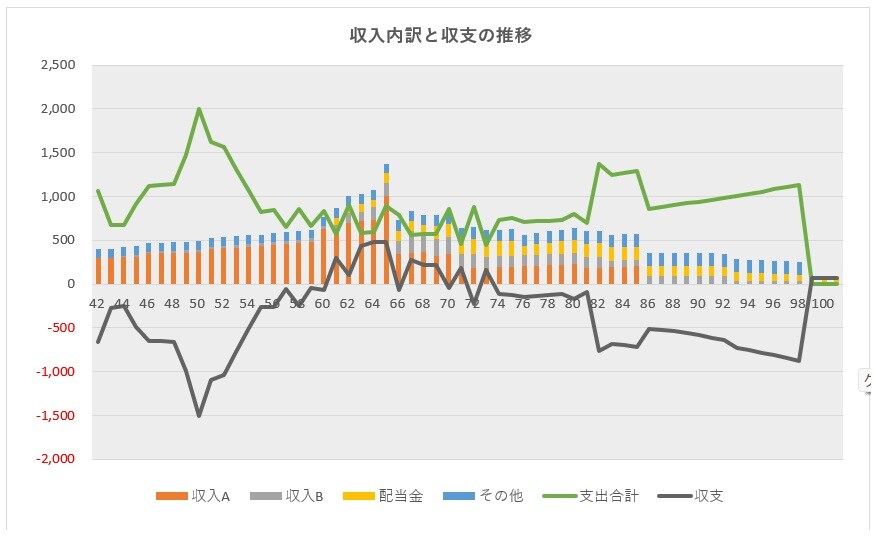 収入内訳と収支のグラフ