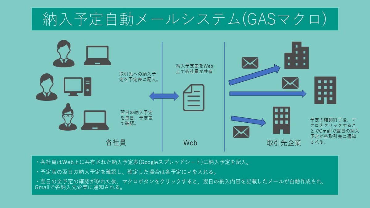 【作成システム例】(GAS) 納入予定自動メールシステム