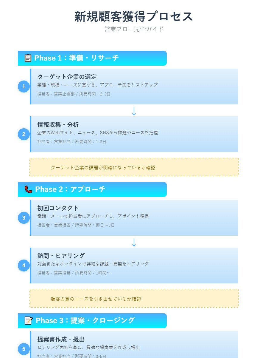 業務フロー図／プロセス可視化｜資料作成サンプル