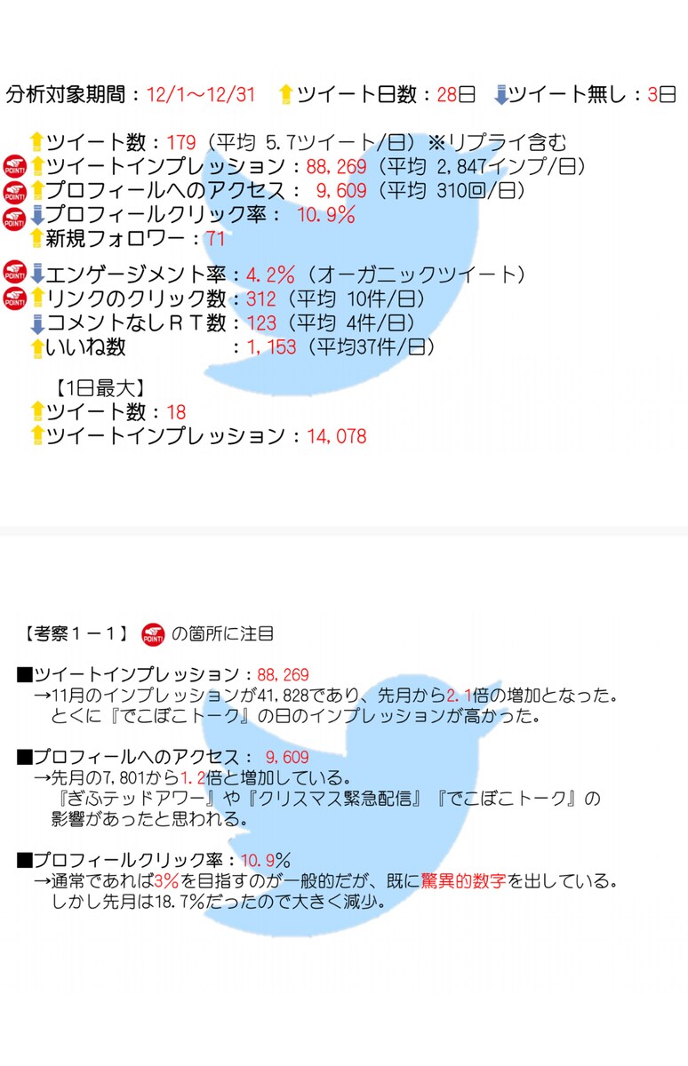 SNS(twitter)分析の一例