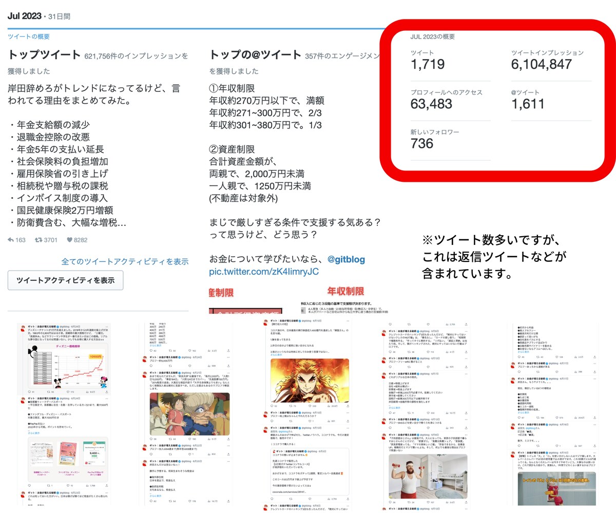 X(Twitter)の1ヶ月、600万インプ獲得しました！