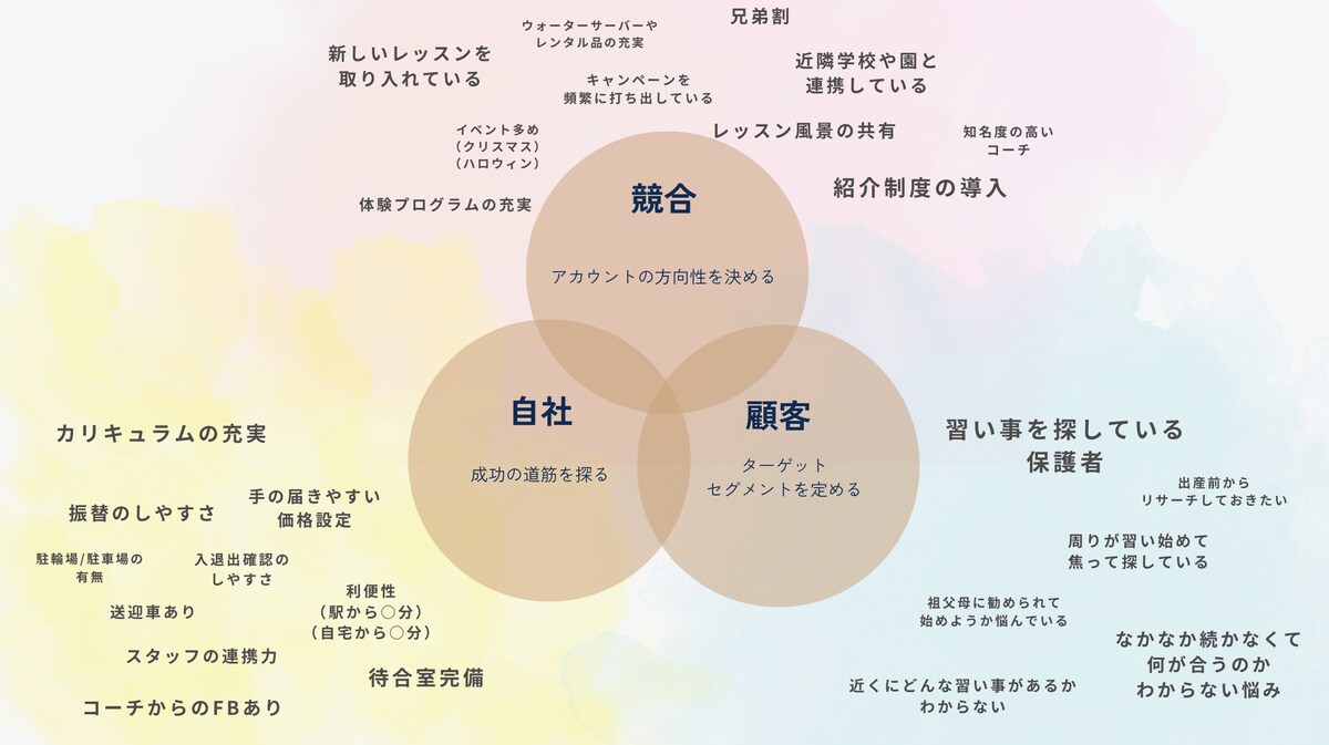 習い事スクール：3C分析