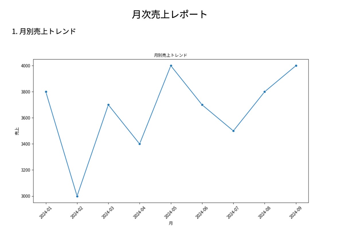 Pythonによる月次売上データレポートの自動生成