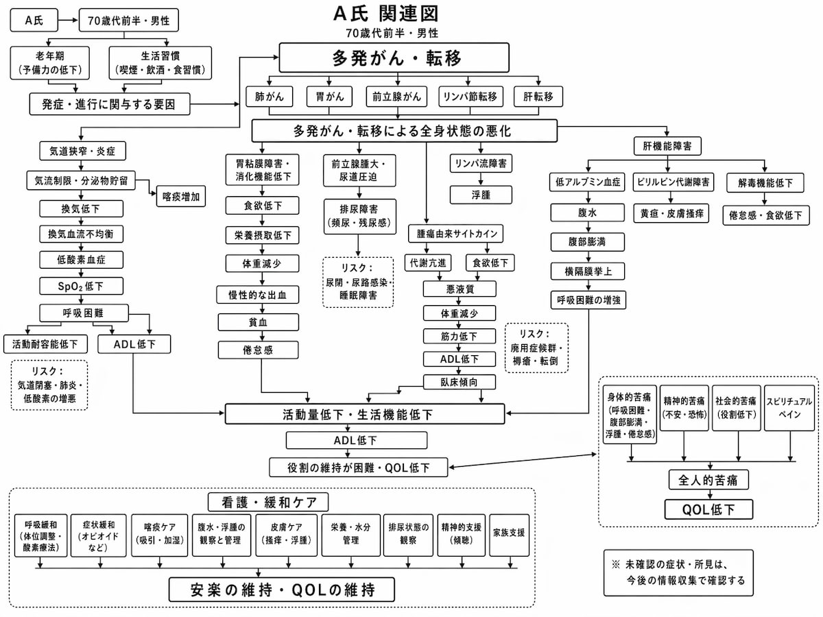 関連図作成