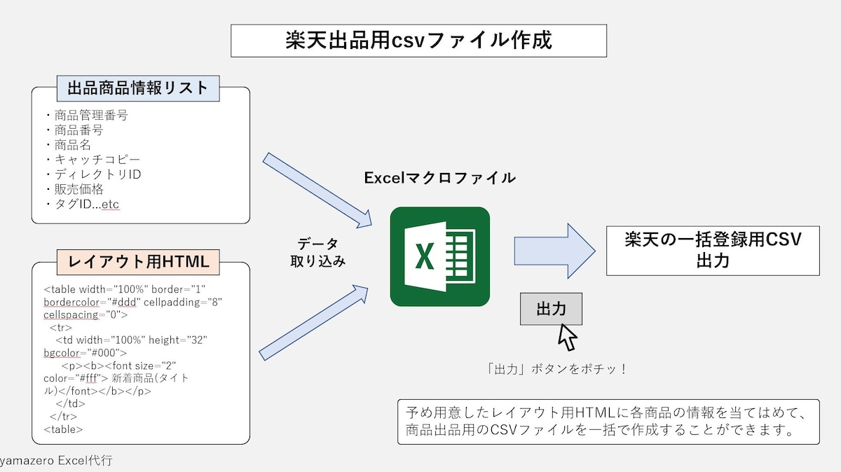 楽天出品用csvファイル作成