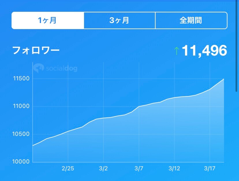 X(旧Twitter)の最高運用実績