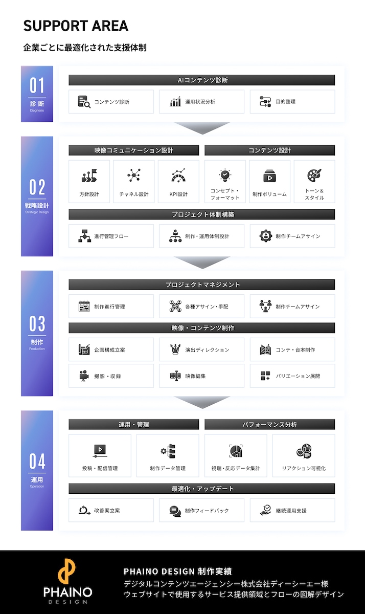 Webサイトで使用するサービス領域と制作フローの図解デザイン