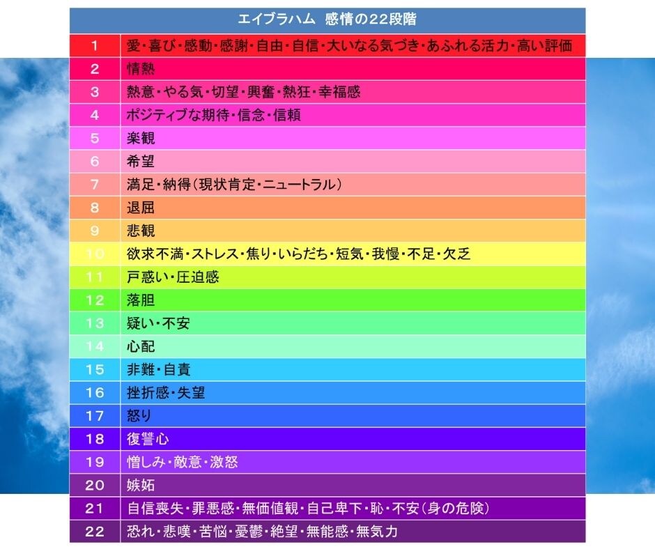 エイブラハム　感情の２２段階