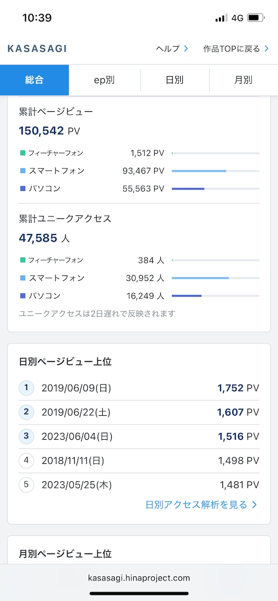 小説15万PV