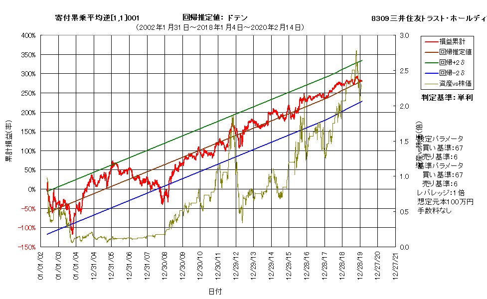 8309三井トラストHDの累計損益率チャート