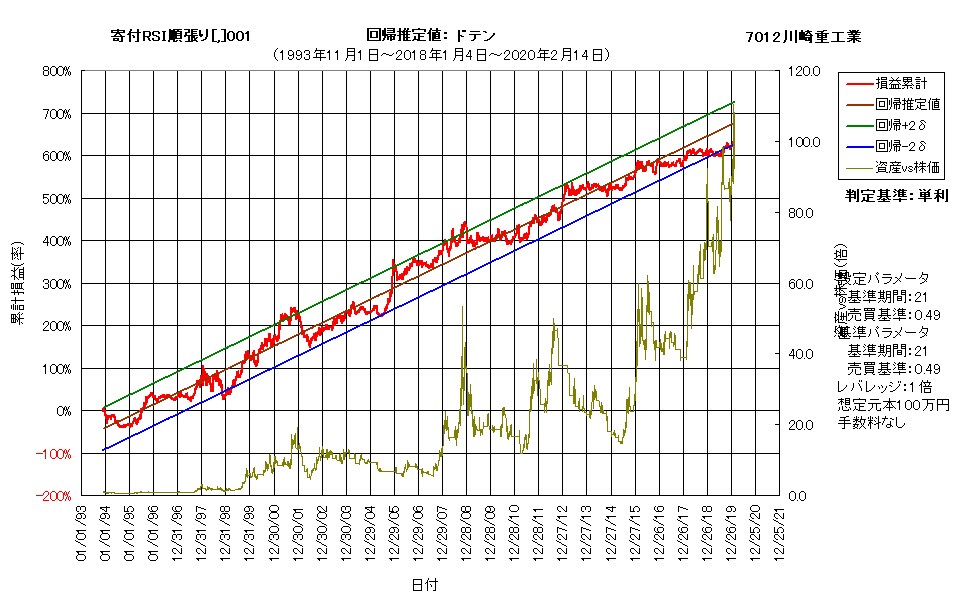 7012川崎重工業の累計損益率チャート