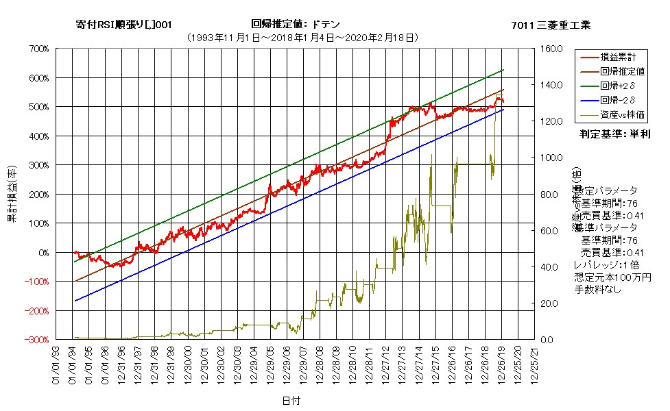 7011三菱重工業の累計損益率チャート
