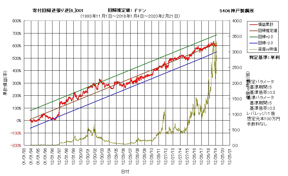 5406神戸製鋼所の累計損益率チャート