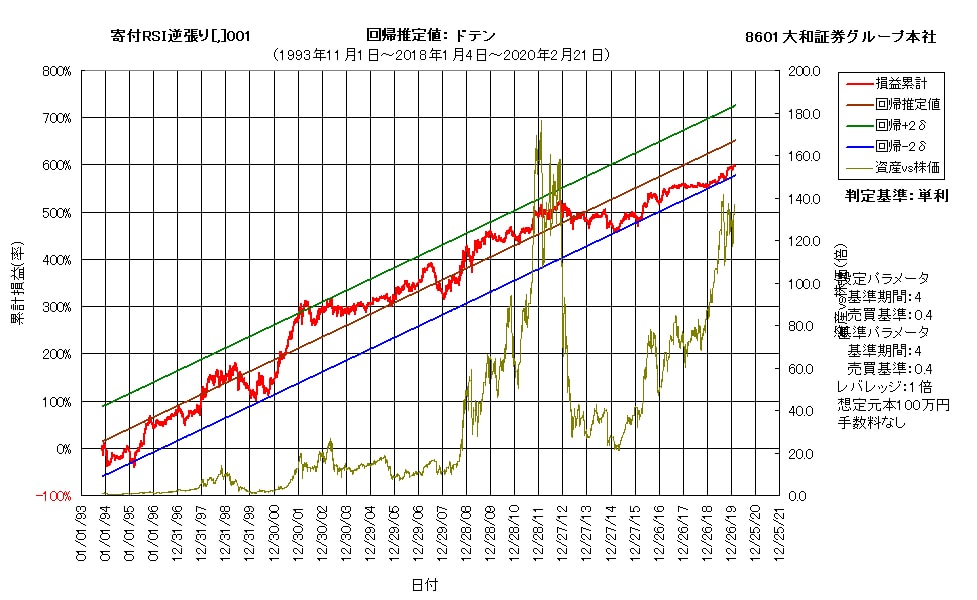 8601大和証券G本社の累計損益率チャート