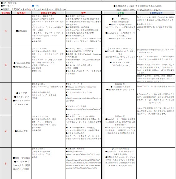 販売戦略の策定