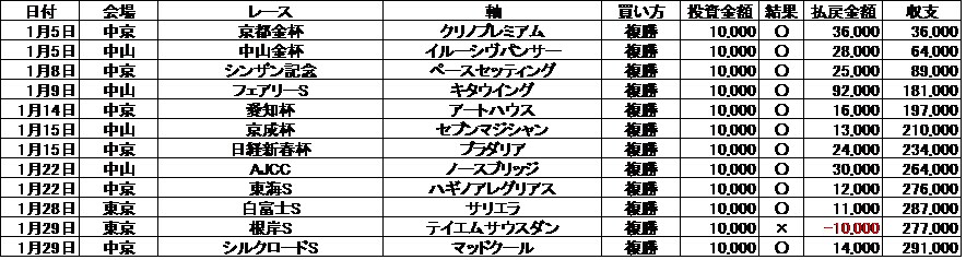 2023年1月の収支
