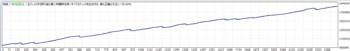 FXのEA（自動売買）グラフ