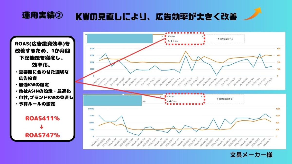 Amazon広告の運用実績