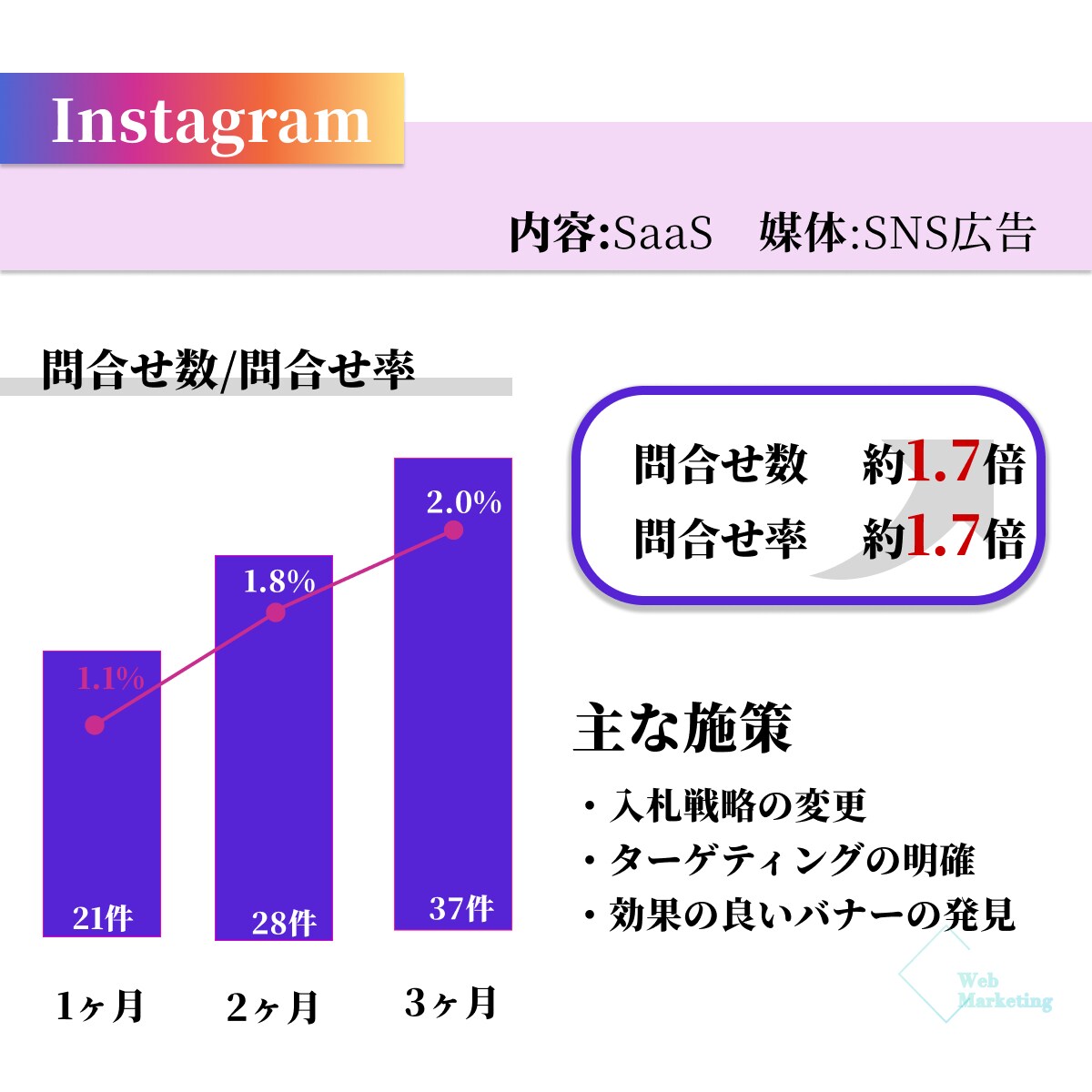入札戦略やバナーを見直し、SaaSで問合せ1.7倍。