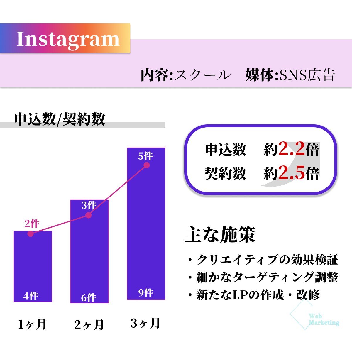 【スクールへの申し込み】問合せ2.2倍のSNS施策