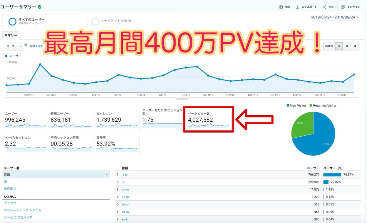 ブログで最高月間400万PVを達成しています。