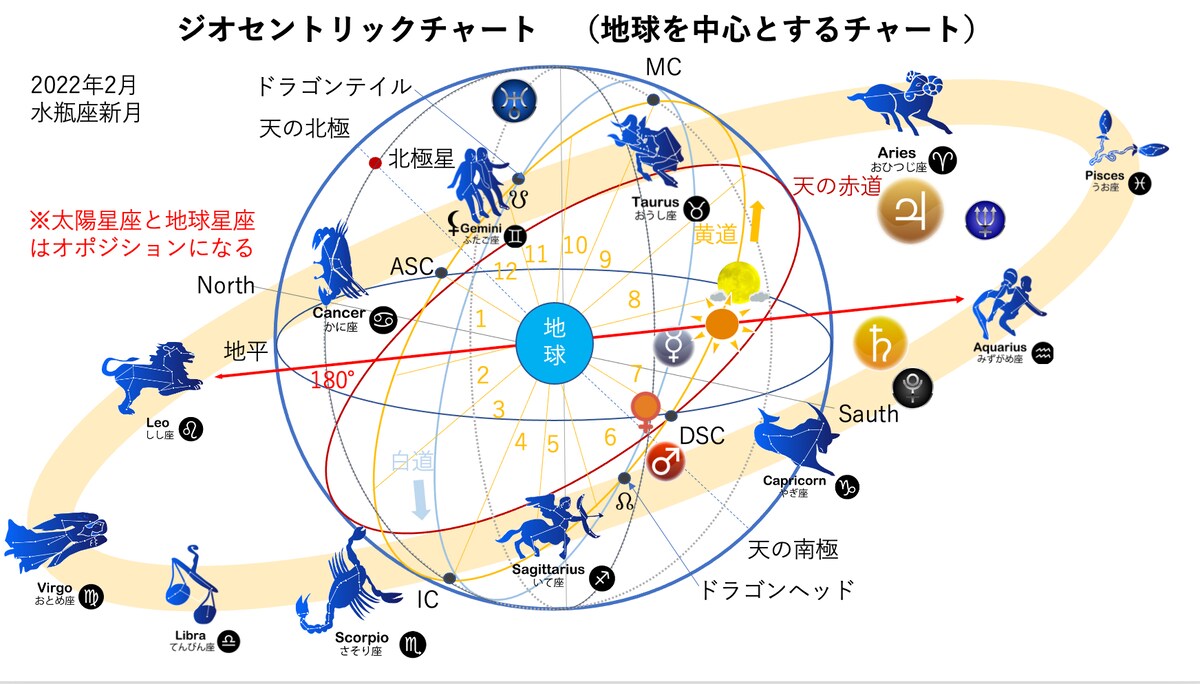 ホロスコープの構造