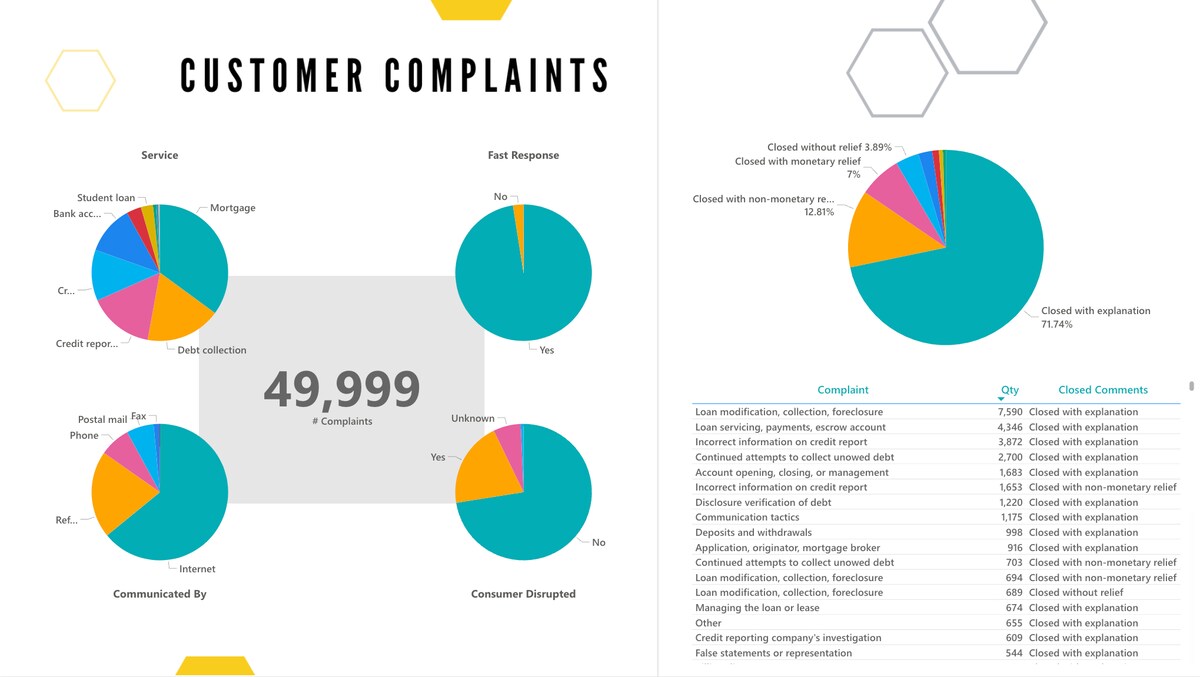 Customer Complaints Report