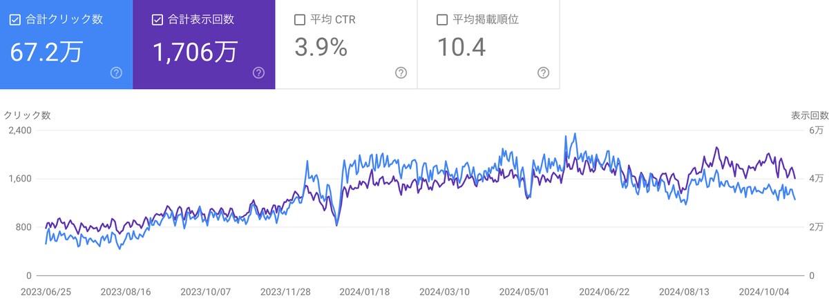 個人クリニックのサイトパフォーマンス事例