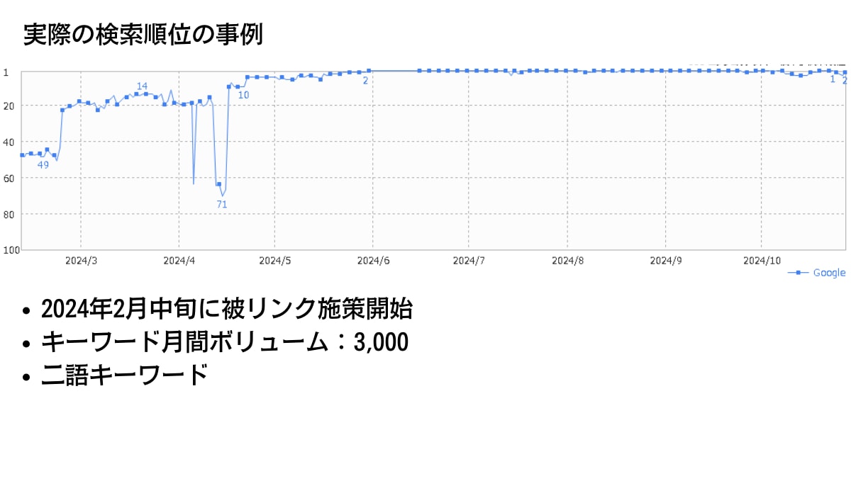 SEO外部対策による検索順位の事例