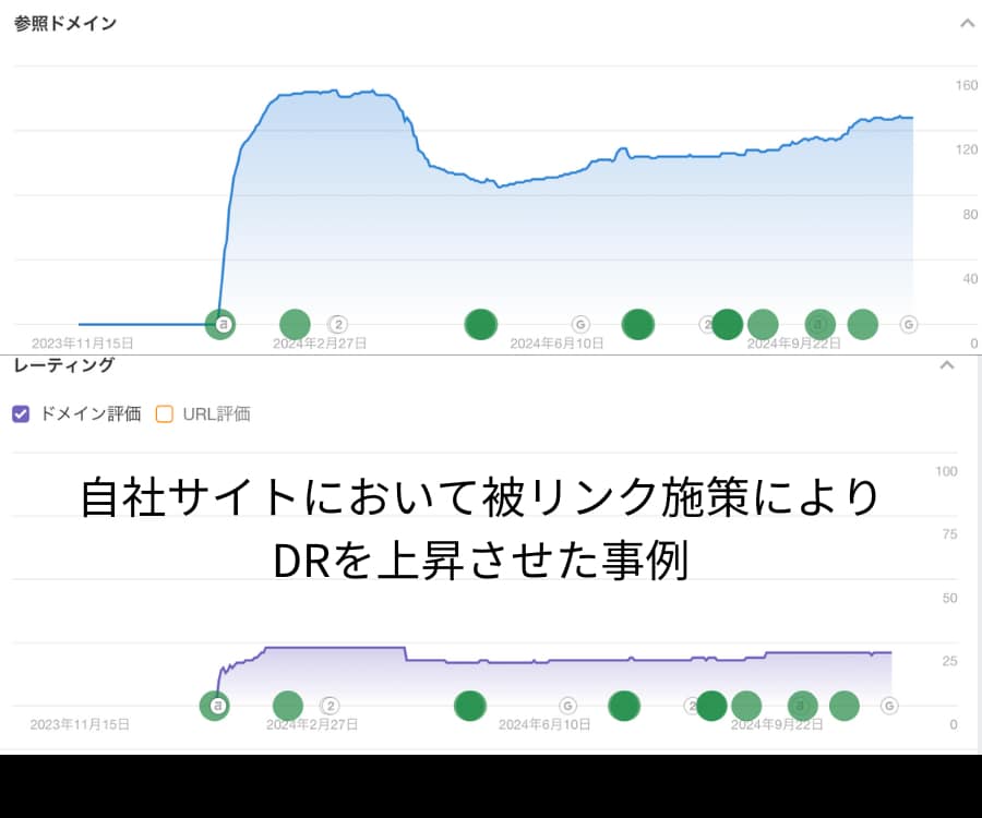 被リンク施策によりDRを一瞬で上昇させた事例