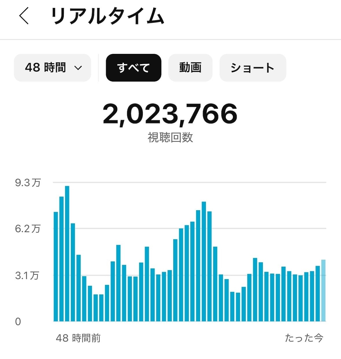 直近48時間の再生数